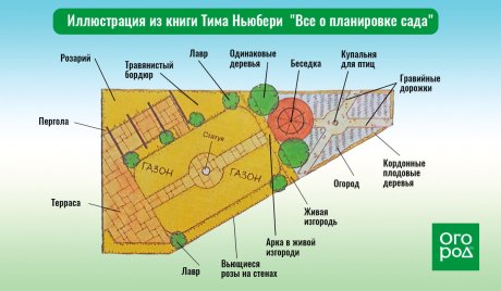 Этапы планировки участка за городом. Шаг 2 – изучение местности