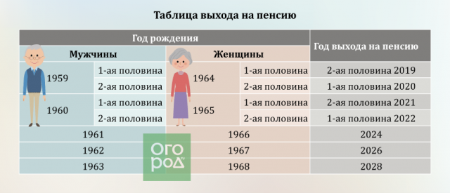 Когда выходят на пенсию мужчины 1969. Когда выходят на пенсию женщины 1965 года рождения. Когда на пенсию женщине 1965 года рождения. Таблица выхода на пенсию. Пенсия женщины 1960 года рождения.