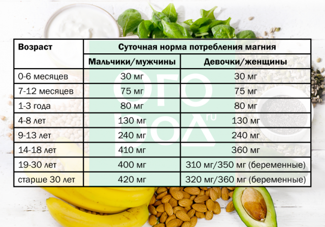 Магний норма у мужчин. Суточная потребность в магнии и в6. Норма потребления магний в6 суточная. Норма потребления магния в сутки для женщин. Магний в6 суточная норма для женщин.