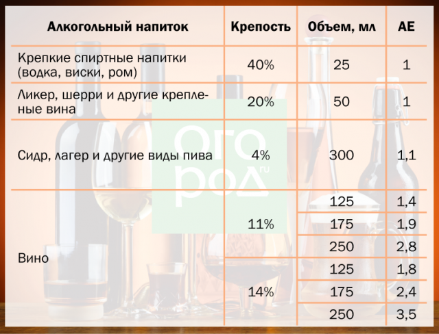 Проценты алкогольных напитков. Алкоголь по крепости таблица.