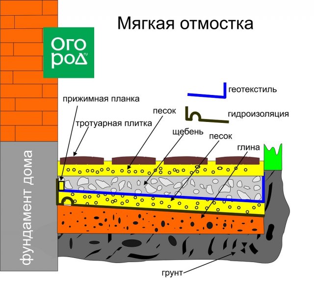 Сколько метров отмостка. Устройство отмостки с гидроизоляцией схема. Утепленная отмостка с тротуарной плиткой. Пирог отмостки из тротуарной плитки. Утепленная отмостка брусчатка пирог.